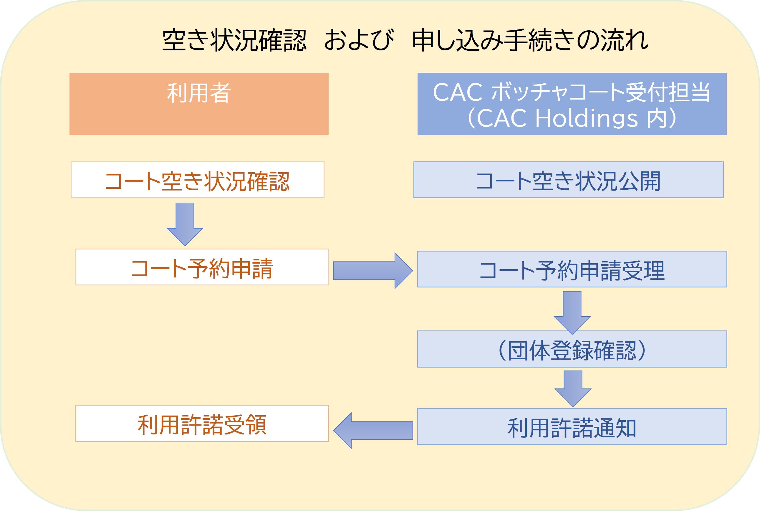 CACボッチャコート申込方法：コートエリア予約の流れ