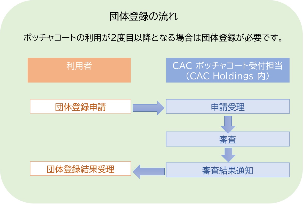 CACボッチャコート申込方法：団体登録の流れ