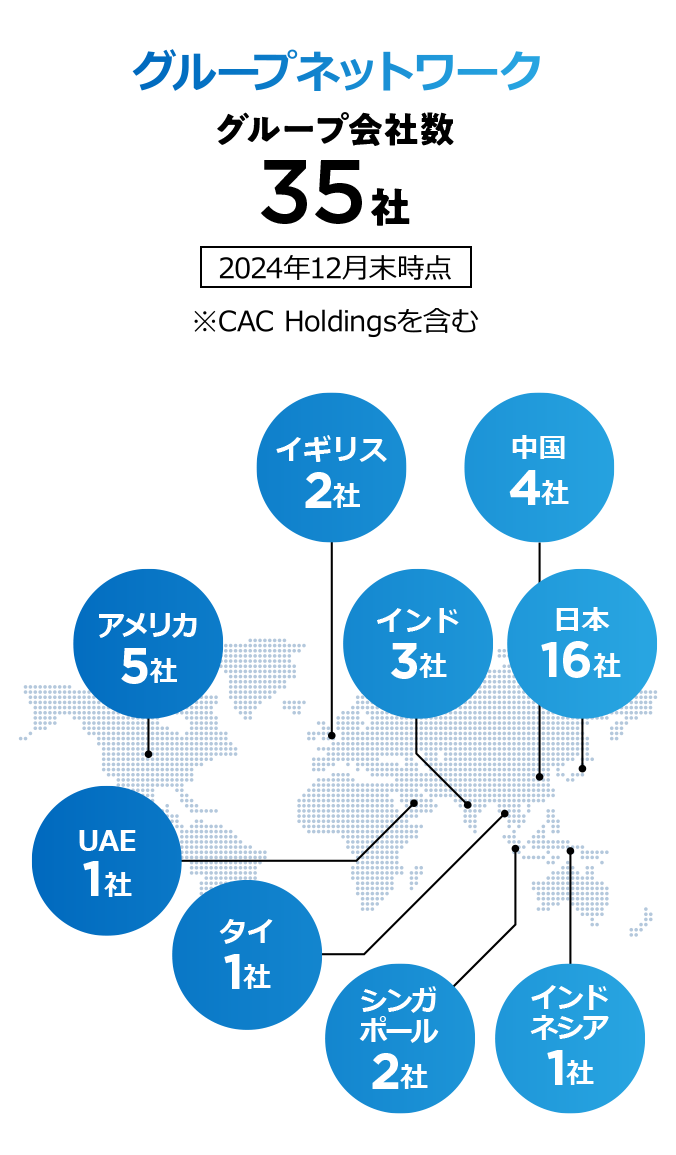 グループネットワーク