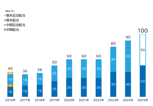 一株あたり配当金の推移