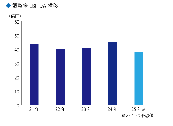 調整後 EBITDA推移